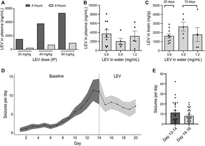 Anti-seizure effects of JNJ-54175446 in the intra-amygdala kainic acid model of drug-resistant temporal lobe epilepsy in mice